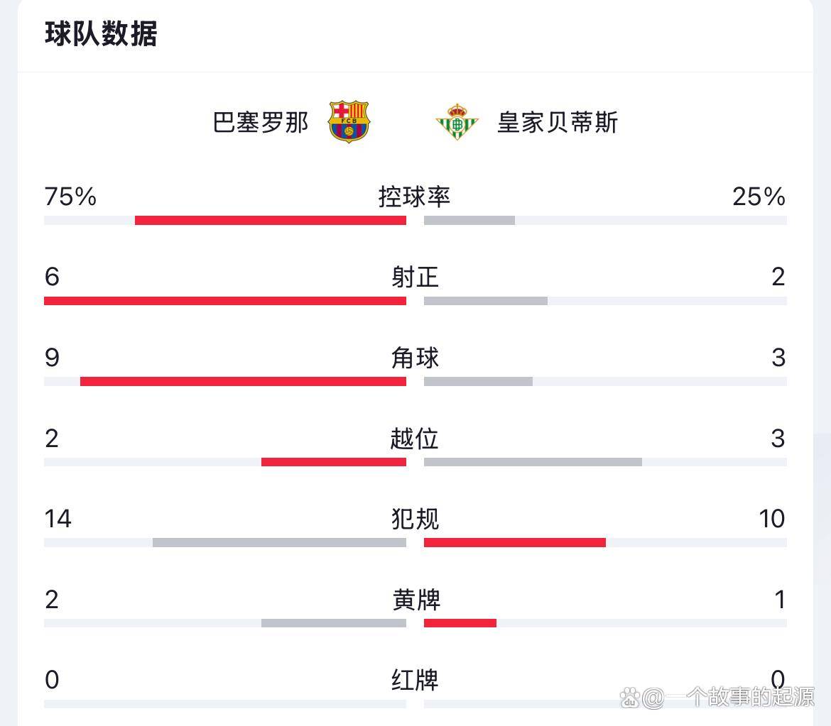 加维百场闪击破门，巴萨1-1贝蒂斯，终结连胜，4分领跑西甲